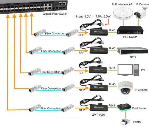 LEVEL ONE MEDIA CONVERTER ONE ULTRA-SLIM RJ45 TO SFP GIGABIT