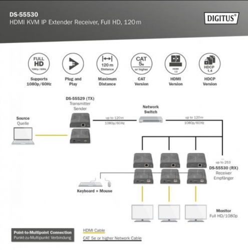 Receptor extensor KVM IP HDMI DIGITUS, Full HD - DS-55529