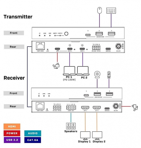 Extensor Lindy de 100 m Cat.6A 2 Host USB 3.2 Gen 1 e HDMI 4K60 HDBaseT