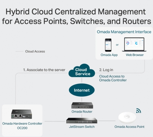 Controlador Cloud Hardware TP-LINK - Omada OC200
