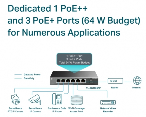 Switch TP-Link TL-SG1006PP – 6 Portas Gigabit, 3× PoE+ e 1× PoE++