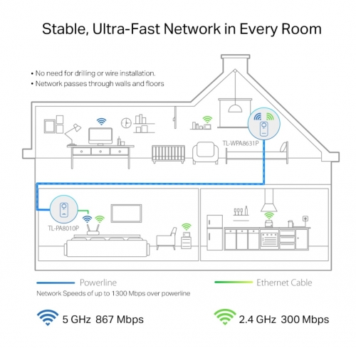Powerline TP-Link TL-WPA8631P KIT- AV1300 Gigabit Wi-Fi AC Dual Band